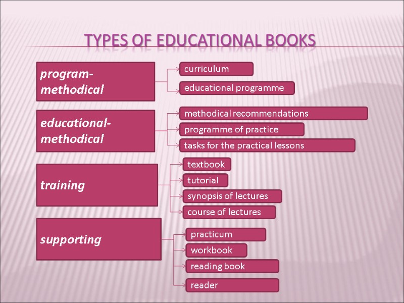 Types of educational books program-methodical educational-methodical training supporting  workbook reader reading book curriculum